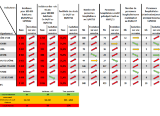 Covid-19 : la 7ème vague amorce sa décélération