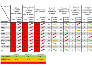 Avec l’arrivée de l’automne, la reprise épidémique accélère