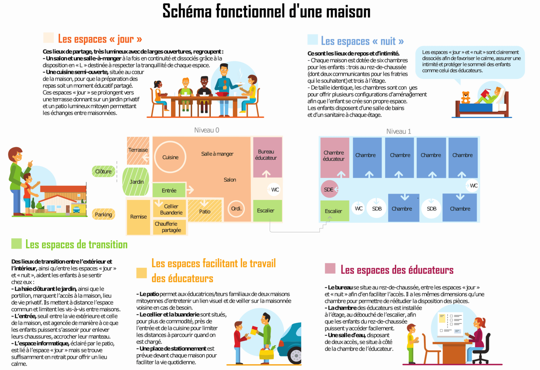 Schéma Fonctionnel d'une maison